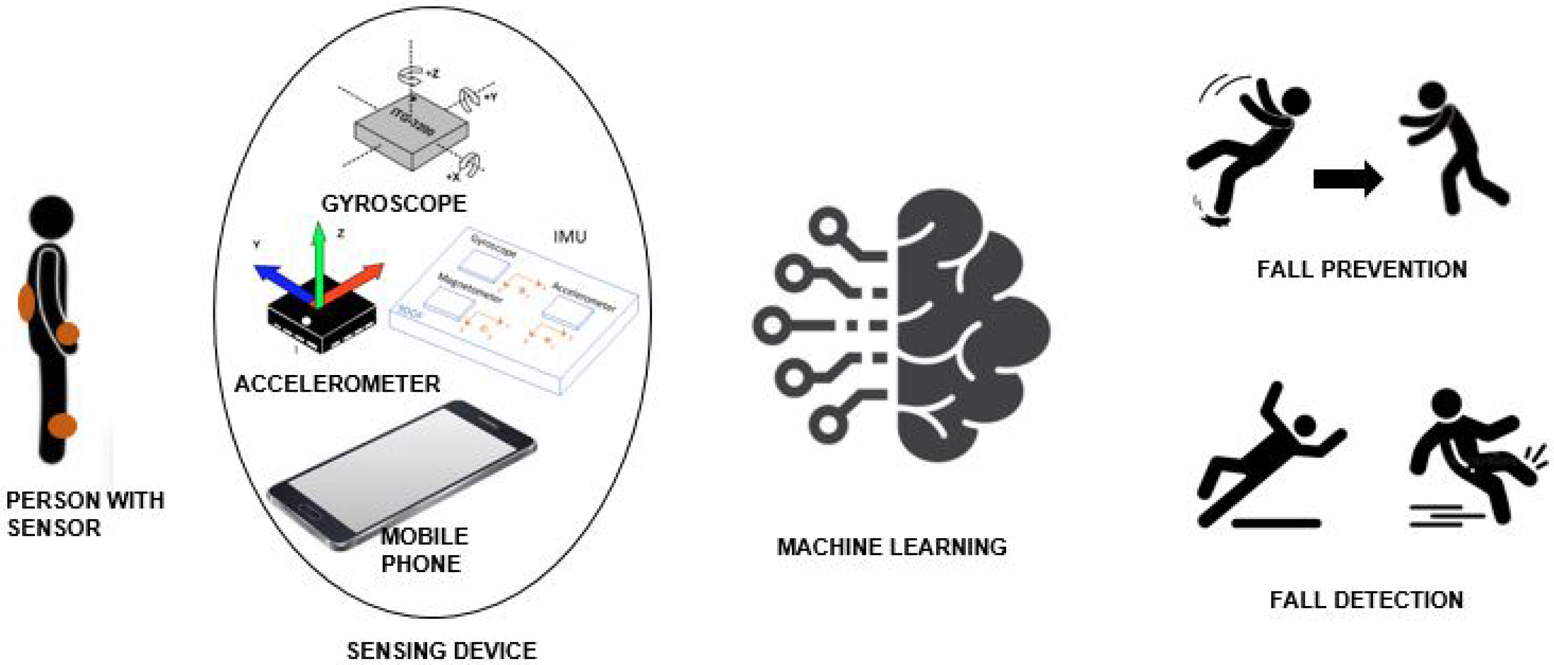Harnessing Wearable Tech for Fall Detection